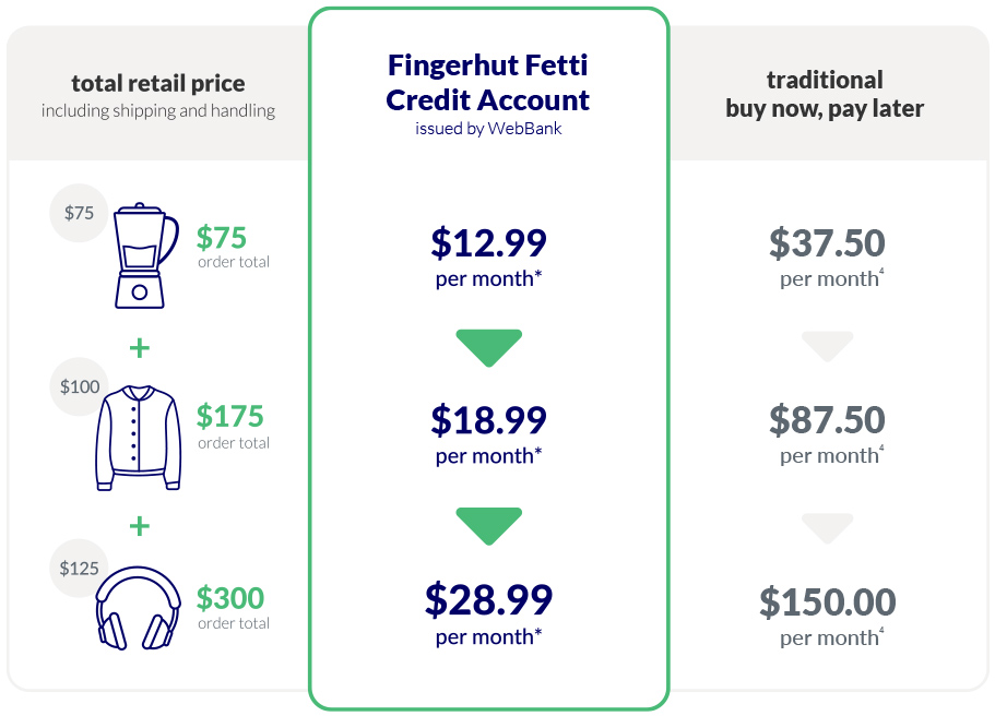 21 Sites Like Fingerhut to Buy Now Pay Later with No Credit
